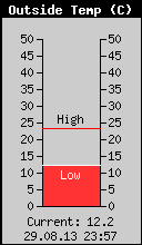 Current Outside Temperature