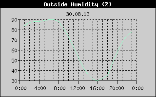 Outside Humidity History