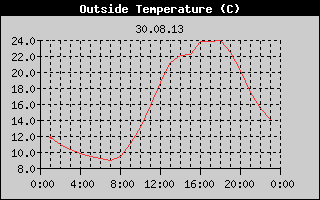 Outside Temperature History