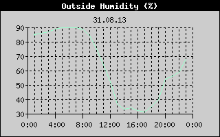Outside Humidity History