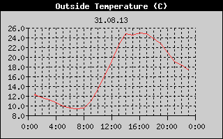 Outside Temperature History