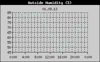 Outside Humidity History