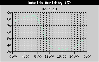 Outside Humidity History