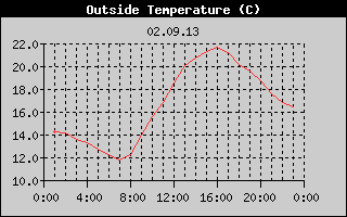 Outside Temperature History