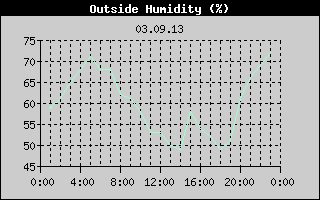 Outside Humidity History