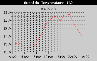 Outside Temperature History