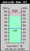 Current Outside Humidity