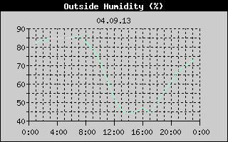 Outside Humidity History