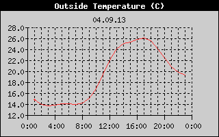 Outside Temperature History