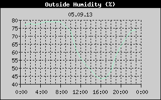 Outside Humidity History