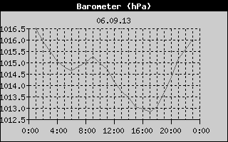 Barometer History