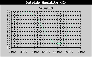 Outside Humidity History