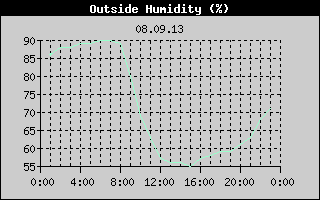 Outside Humidity History