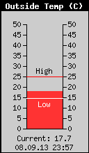 Current Outside Temperature