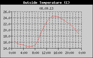 Outside Temperature History
