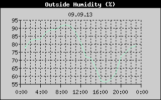 Outside Humidity History