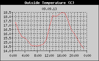 Outside Temperature History