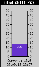 Current Wind Chill