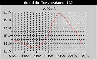 Outside Temperature History