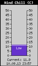 Current Wind Chill