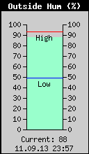 Current Outside Humidity
