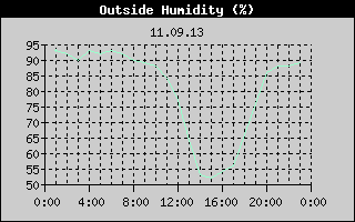 Outside Humidity History