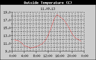 Outside Temperature History