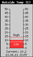 Current Outside Temperature