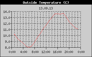 Outside Temperature History