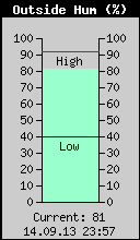 Current Outside Humidity