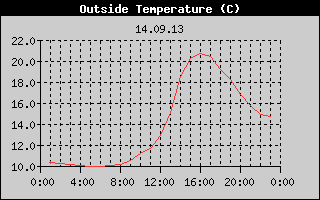 Outside Temperature History