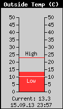 Current Outside Temperature