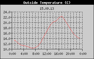 Outside Temperature History