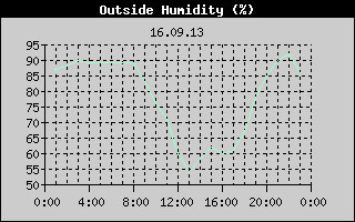 Outside Humidity History