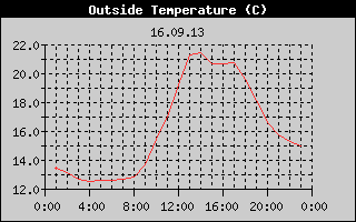 Outside Temperature History