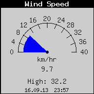 Current Wind Speed