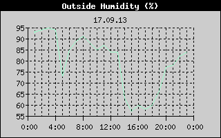 Outside Humidity History
