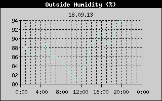 Outside Humidity History