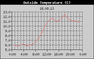 Outside Temperature History