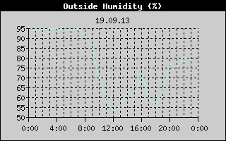 Outside Humidity History