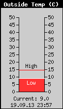 Current Outside Temperature