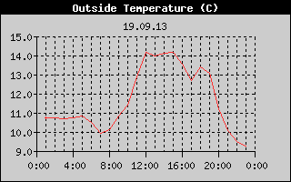 Outside Temperature History