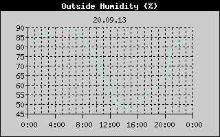 Outside Humidity History