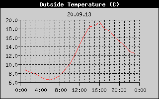 Outside Temperature History