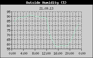 Outside Humidity History