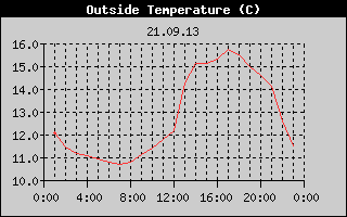 Outside Temperature History