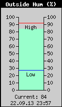 Current Outside Humidity