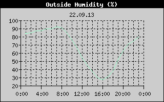 Outside Humidity History