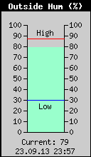 Current Outside Humidity