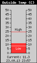 Current Outside Temperature